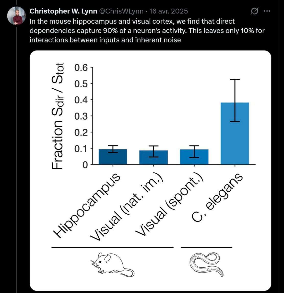 Fabien_Mikol's tweet photo. On critique souvent le degré d'abstraction des neurones formels par rapport à la réalité biologique du cerveau... mais d'après cette étude, l'écart serait finalement bien plus faible qu'on ne le pensait entre neurones biologiques et artificiels au niveau de leurs interdépendances https://t.co/zFvl6dPkaU