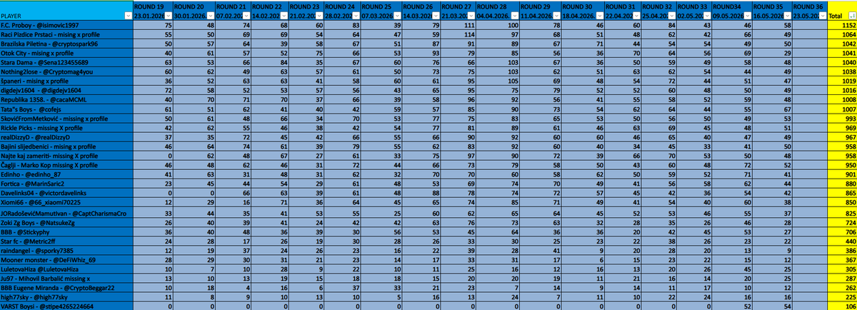 BadBlueBoysXRPL's tweet photo. ✅ Round 35 of the @CROFantasyX  BBB XRPL League is officially finished!
🏆🔥 CONGRATS WINNER ALERT 🏆🔥
The winners are:
🥇 Tata"s Boys -  @cofejs –50k #BBB (67 pts) 
🥈 F.C. Proboy - @isimovic1997 – 25k #BBB (58 pts)
🥉 VARST Boysi - @stipe4265224664 – 15k #BBB (54 pts)
📩 Winners, please DM or type in comment bellow your wallet addresses
Make sure you open TRUSTLINE for $BBB
The race is heating up! 🔥
There are still 1 rounds left F.C. Proboy - @isimovic1997 is still holding the top spot in the overall standings
#CroFantasy #BBBFanToken #XRPL #BlueFamily