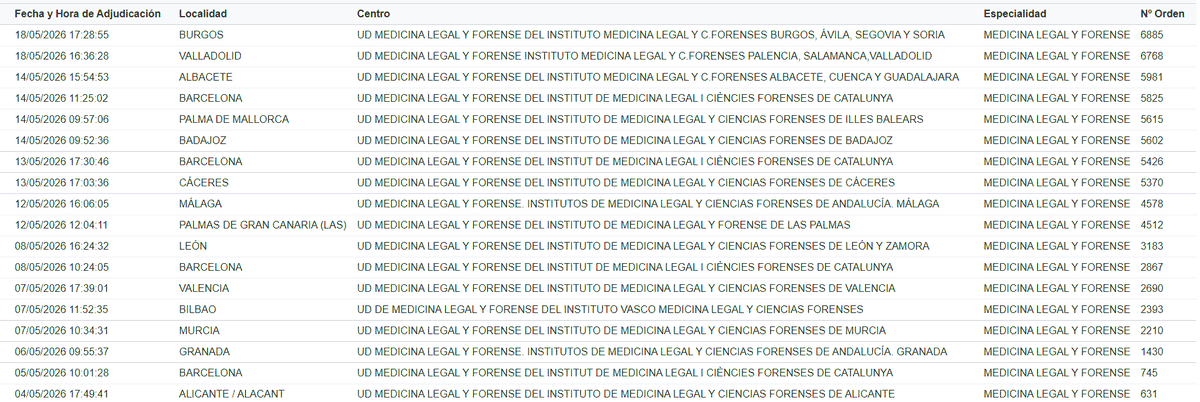 anmfreml's tweet photo. 🎉🪩🪅🤩🪅🪩🎉
#medicinalegalyforense agota las plazas #MIR26 de #FSE
Las dos últimas plazas han sido elegidas en las Unidades Docentes del IMLCF-Palencia, Salamanca, Valladolid (Valladolid, 6768) e IMLCF-Burgos, Ávila, Segovia y Soria (Burgos, 6885)  

Enhorabuena y bienvenid@s! https://t.co/EW1SKivj1G