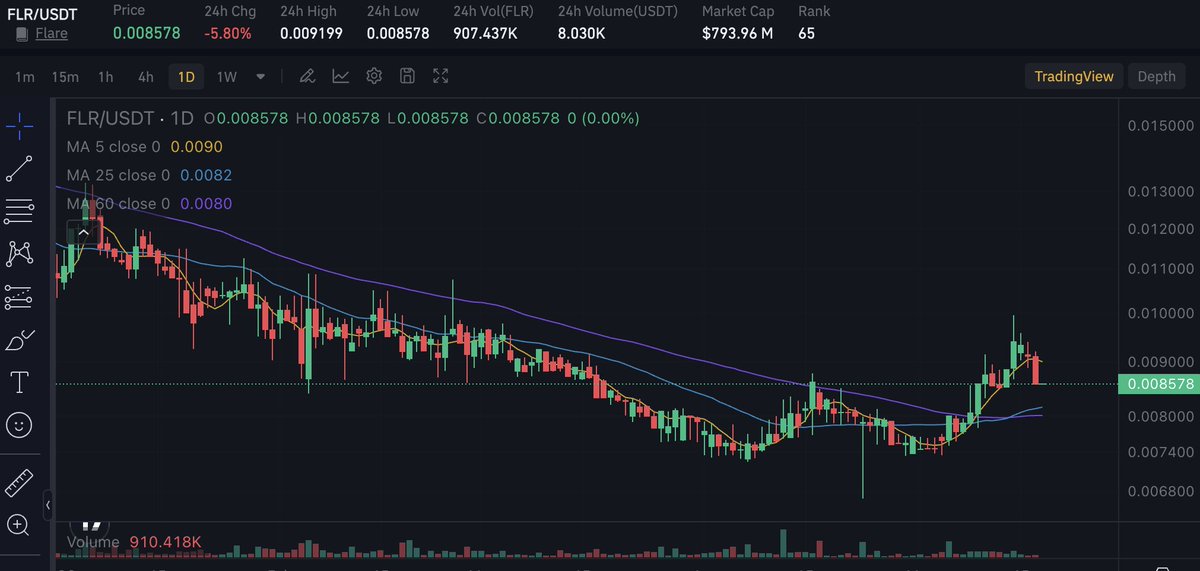 husseinb's tweet photo. We decided to BTFD in flare-networks:native  by borrowing against our FXRP on @mystic_finance! Pray for our position 😂 https://t.co/XFXH2PxLSA