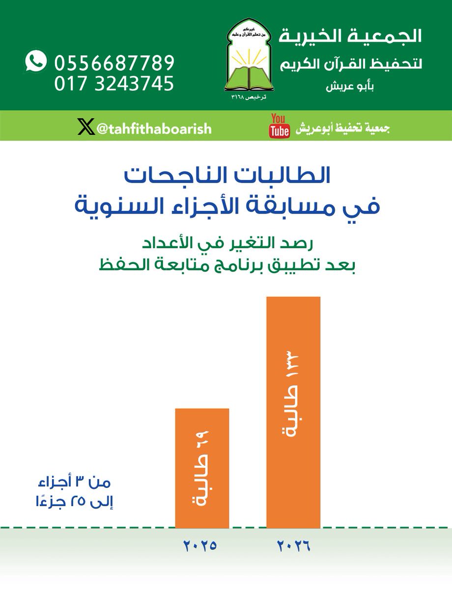 tahfithaboarish's tweet photo. تتقدم جمعية تحفيظ أبوعريش
بجزيل الشكر والتقدير
لمديرة القسم النسائي هدى حكمي
والمشرفة التعليمية زهراء سهلي
والمتطوعة نجوى حمران
على جهودهن التي أثمرت نجاحاً وتميزاً في برنامج متابعة الحفظ التجريبي
والشكر موصول لعضو المجلس الأستاذ خالد حسن حكمي على ابتكار المشروع والمتابعةوالتدريب https://t.co/y496p0w25D