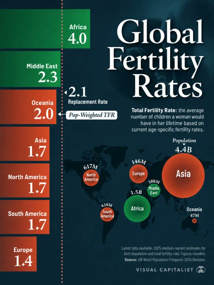 anthonyetim's tweet photo. Are Europeans headed to extinction?

@elonmusk

Charted: The Global Fertility Divide - Voronoi https://t.co/ybqJFawZpZ https://t.co/HaqE31WfaJ