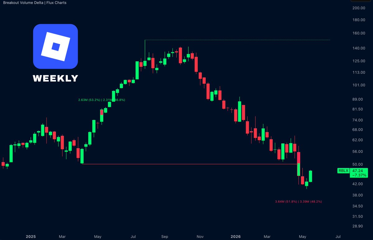 FluxCharts's tweet photo. $RBLX lost a major support level and remains in a strong downtrend.

Price is attempting a short-term bounce after an oversold move.

Bulls need to reclaim the breakdown zone to shift momentum back up. https://t.co/kL0180UTB9