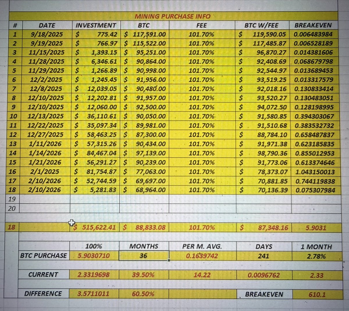 SHAMEN_15's tweet photo. 🔔 BREAKING ALERT: CTPool Investors, YOU'RE GETTING ROBBED BLIND! 

KYC nightmare since April 8th... and STILL no end in sight! Hashrate CRASHED 54.9% since February 14th! One victim dumped OVER HALF A MILLION DOLLARS – $515,622 to be exact – and won't break even for 610 DAYS on a 1095-day contract! 

AI "customer service" robots spitting the SAME scripted lies on repeat! This so-called "cloud mining" has ZERO connection to real miners – it's all SMOKE AND MIRRORS! 

STAY FAR AWAY or regret it forever! Full explosive details dropping next... don't miss it!