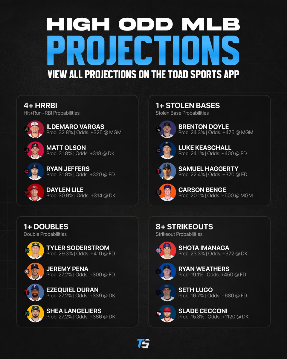 Current Odds If you're looking for some high odds MLB action, these are a few of the ...