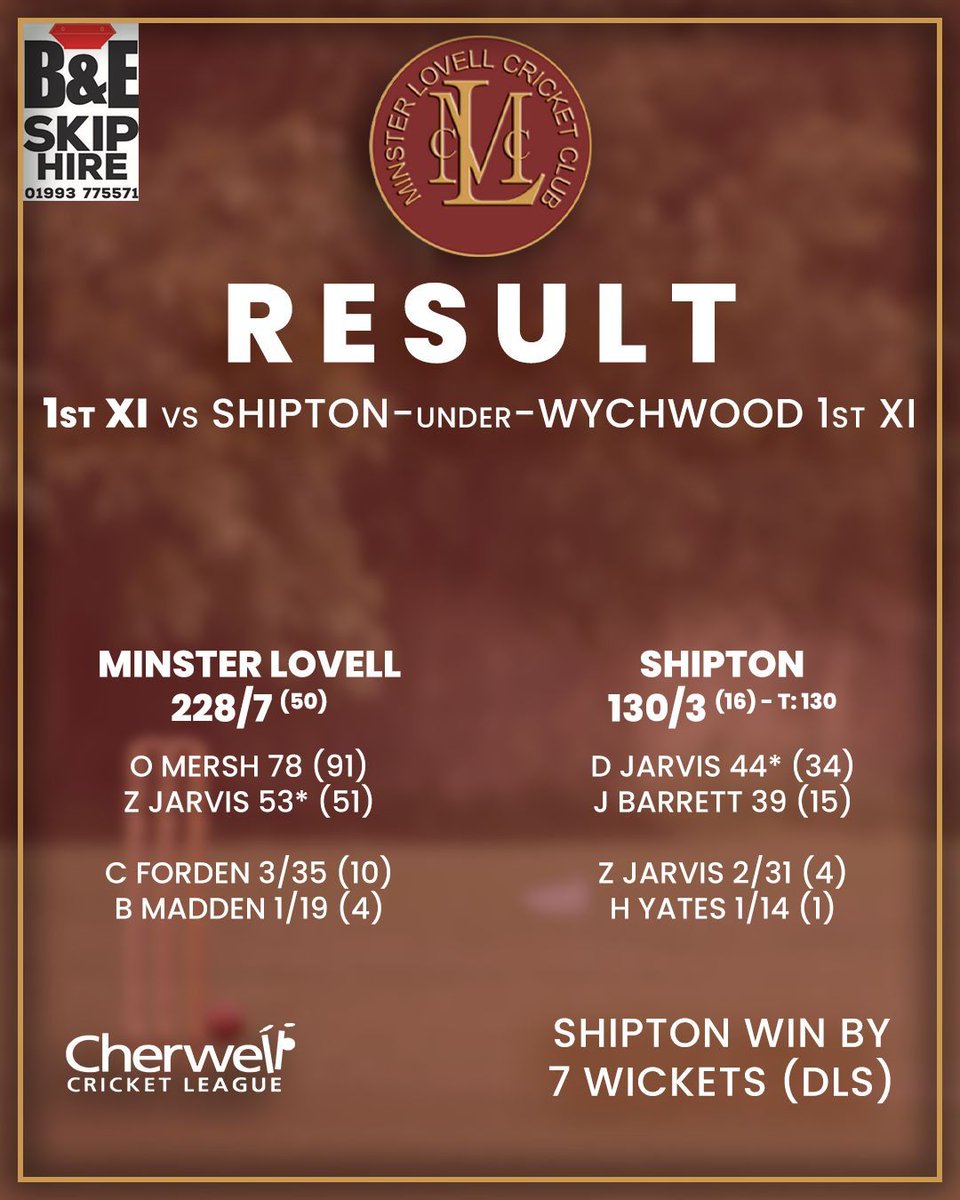 MinsterLovellCC's tweet photo. 3rd XI make it back to back victories 🥳
2nd XI HAMMER Shipton at home 💥
1st XI defeated in rain-affected clash 🌧️

Our three results from Saturday's league matches 🔢

🖥️ Full scorecards 👉️ https://t.co/GamC3HbRtv https://t.co/JMPslASDjv