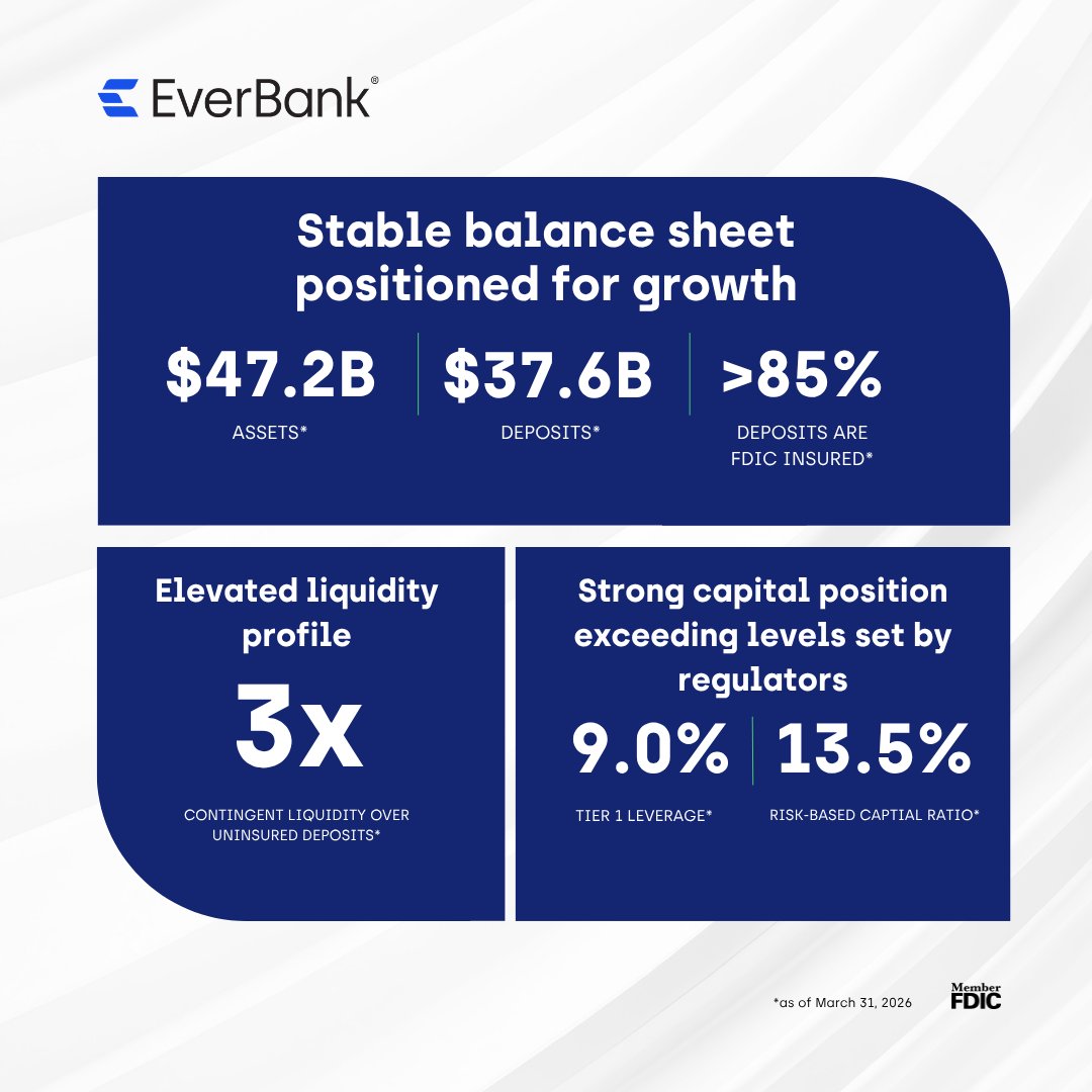 EverBank's tweet photo. EverBank continues to demonstrate that we maintain a strong capital base and disciplined approach to risk management.

We remain focused on delivering stability, resilience and long-term value to our clients, partners and communities. 

Learn more: https://t.co/oNqqmfKwM3 https://t.co/mKvgkt8OFZ