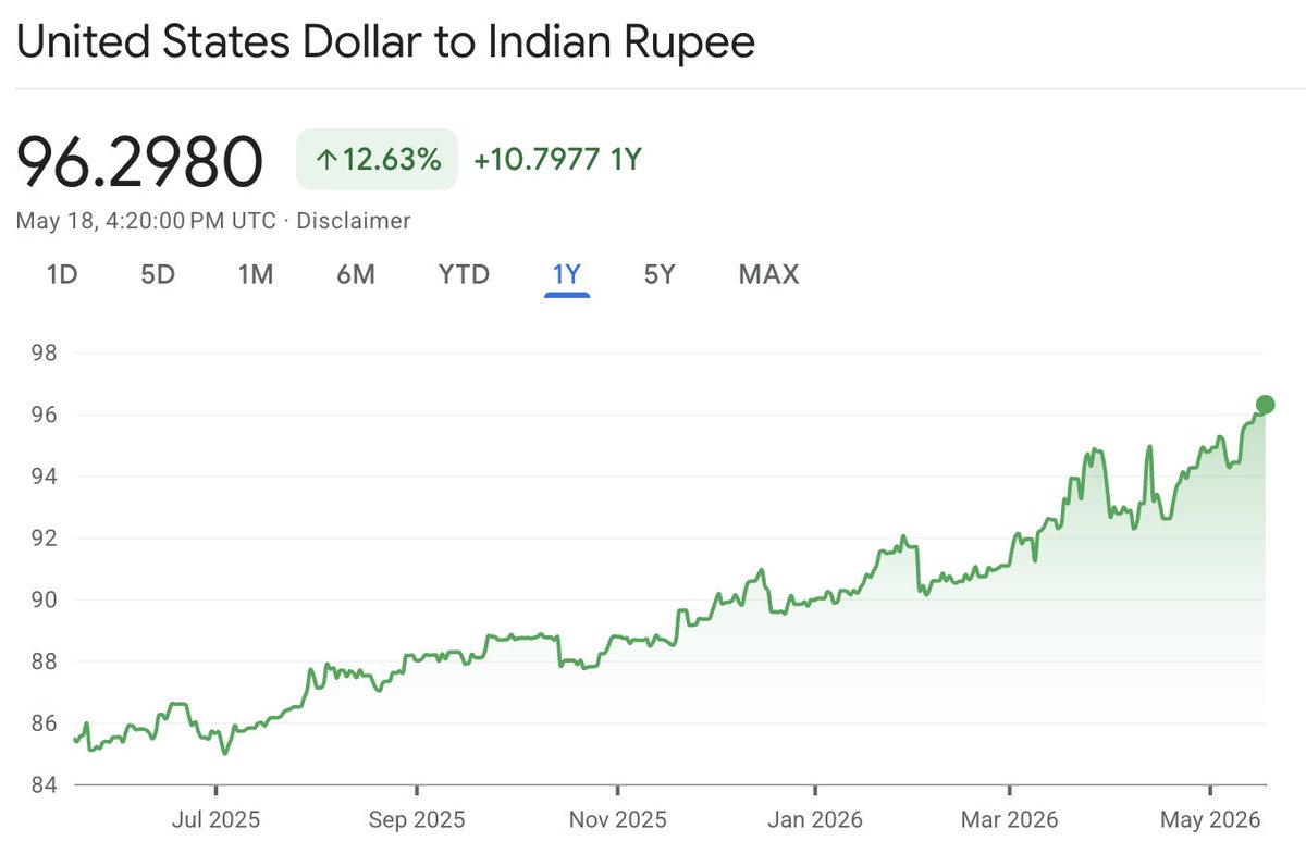 Harshittweeets's tweet photo. Mujhe to esa lgta hai dollar strong ho rha rupees itna weak nhi hai https://t.co/aYmeRrPOP5