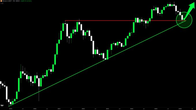 CryptoTice_'s tweet photo. BITCOIN IS GOING TO $300,000.

Yes. I said it. Long term.

Multi-month compression. DONE.
Clean breakout. DONE.
Perfect retest. DONE.

That's professional accumulation finishing.
Slow compression → violent breakout → disbelief from the crowd.

Every parabolic phase. Every cycle. Same script.

Liquidity returning. Institutions positioned. 
Retail still asleep.

That combination has never failed in Bitcoin history.

When long term compression breaks like this…
It doesn't move 20%.
It moves hundreds of percent.

$300,000 isn't a dream.
It's the destination.

Laugh now.
Bookmark this later.