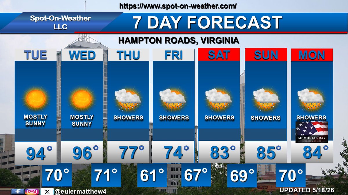 eulermatthew4's tweet photo. Hot weather on TUE and WED with lots of sunshine. A cold front drops across SE VA on THU AM with showers, cooler temps &amp; onshore winds. The front remains south of the area on FRI before returning back north with warmer temps in the 80s for the weekend. Unsettled FRI thru MON. https://t.co/kZ3mTOLrF7