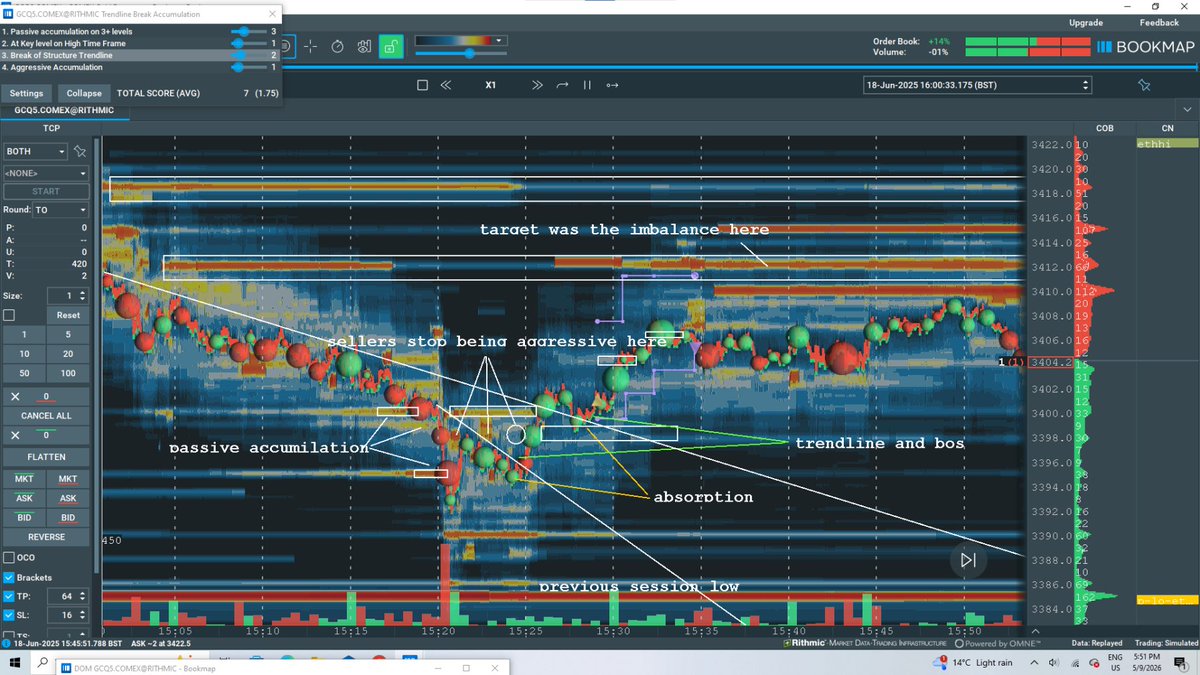bookmap_pro's tweet photo. The sellers weren’t winning anymore... That was the shift Jimmi099 shared inside Bruce’s Pilot Program

#brucepilotprogram #pilotprogram https://t.co/c0HsPFMzqf