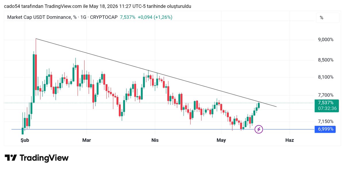 Coinarrow1's tweet photo. $usdt.d şimdi bu kırılımın gelmemesi gerek. https://t.co/Cb99Xb3JW2