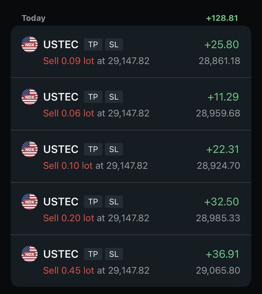 NASDAQlogic's tweet photo. Shorted #Nasdaq today 
Cooked them shorts 👨🏻‍🍳
GOD is GOOD ❤️ https://t.co/PYYmWk1MDl