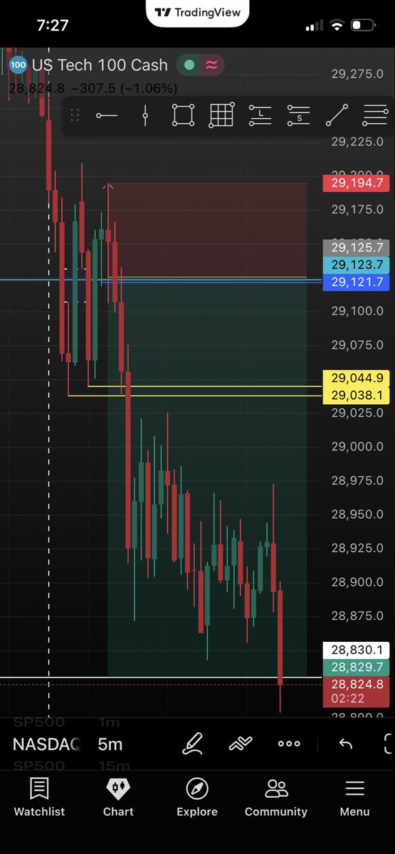 NASDAQlogic's tweet photo. Shorted #Nasdaq today 
Cooked them shorts 👨🏻‍🍳
GOD is GOOD ❤️ https://t.co/PYYmWk1MDl