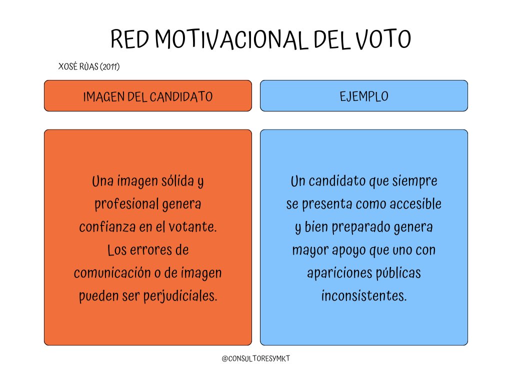 ConsultoresyMkt's tweet photo. 🗳️ Red motivacional del voto: imagen del candidato 

La imagen pública incluirá su presencia mediática, estilo personal y la forma en que será percibido por medios y ciudadanía. 

Esa percepción podrá sumar confianza o generar rechazo. 👀⚖️🗳️

#Elecciones2026 #ComPol https://t.co/aMK0WZTqGe