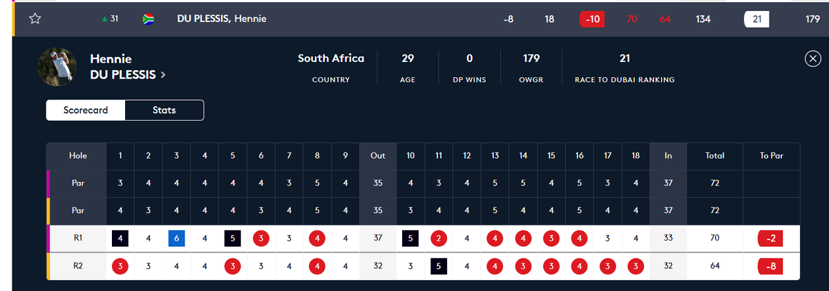 acaseofthegolf1's tweet photo. With 6 holes left Hennie Du Plessis was SIX shots out of the playoff for the US. Open. He went: 
Birdie
Birdie
Birdie
Birdie
Birdie
Birdie
He will be in a four person playoff for the final spot. Absolutely bananas. https://t.co/TRyPJX63LZ