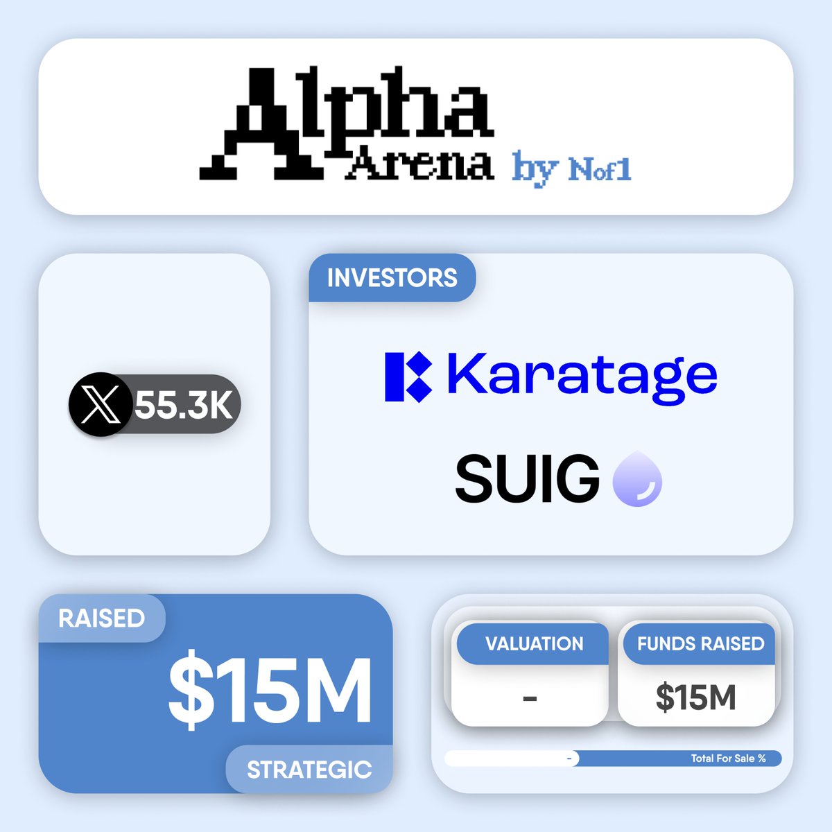 cryptogics's tweet photo. 💰 @the_nof1 raises $15M in a Strategic funding round co-led by @Karatage_ and @officialSUIG.
#nof1 is an AI research lab focused on financial markets as a training environment for #AI.
👉 https://t.co/OLC0gt0Ei1 https://t.co/BO564TxcqT
