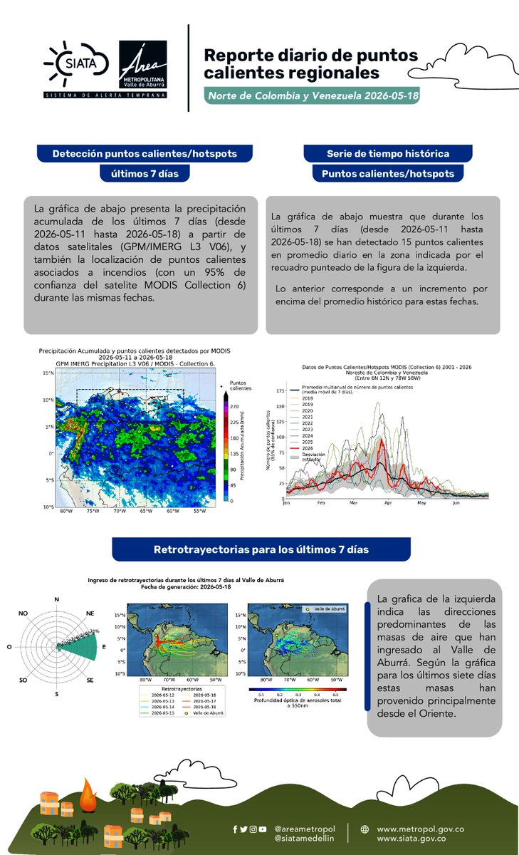 siatamedellin's tweet photo. #ReporteIncendios a Escala Regional - Norte de Colombia y Venezuela para el 18 de mayo de 2026. #CalidadDelAire | @Areametropol https://t.co/tsfotYIr9O
