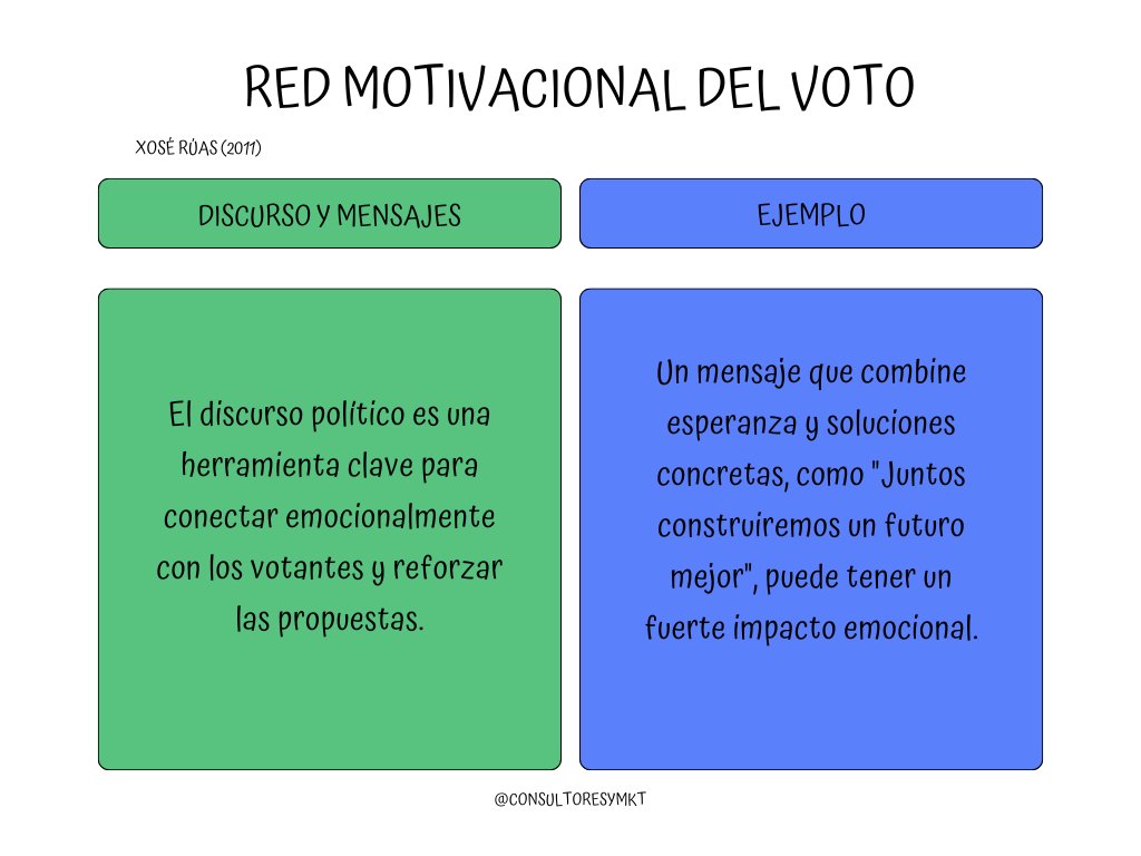 ConsultoresyMkt's tweet photo. 🗳️ Red motivacional del voto: discurso y mensajes 

Se evaluarán el contenido, tono y forma del discurso. Mensajes claros, consistentes e inspiradores serán clave para persuadir, pero también deberán sonar creíbles y aterrizados. 📣✅🗳️

#Elecciones2026 #ComPol https://t.co/qjQJSwpsxx