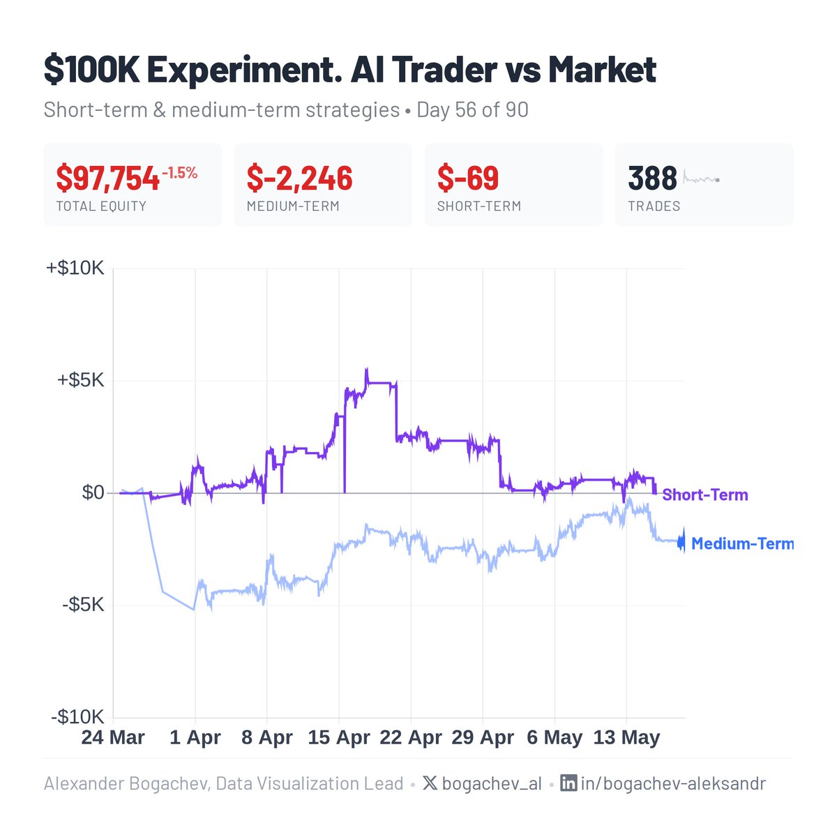 bogachev_al's tweet photo. 📊 $100K Experiment — Day 56 of 90

📉 Medium-Term:  −$2,246 (−2.25%)
📉 Short-Term:   −$69 (−0.14%)
💰 Equity: $97,754

📦 388 trades | 📉 max drawdown 2.5%

🔧 Feat(regime): graduated position scaling + hysteresis (phase 1…

#AlgoTrading #AI #QuantFinance #100KExperiment https://t.co/jWhA124cj2