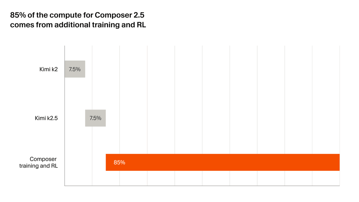 Composer 2.5 is built on the same open-source base as Composer 2, Moonshot’s Kimi K2.5.