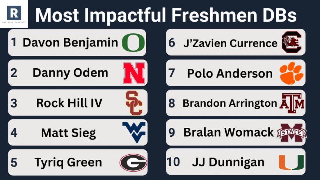 RobbieDidThat's tweet photo. South Carolina (@GamecockFB) with several players landing on Top 10 most impactful Freshman lists at their respective positions for the upcoming 2026 season.

Per @rocboysfootball https://t.co/hHVHJIbwVy