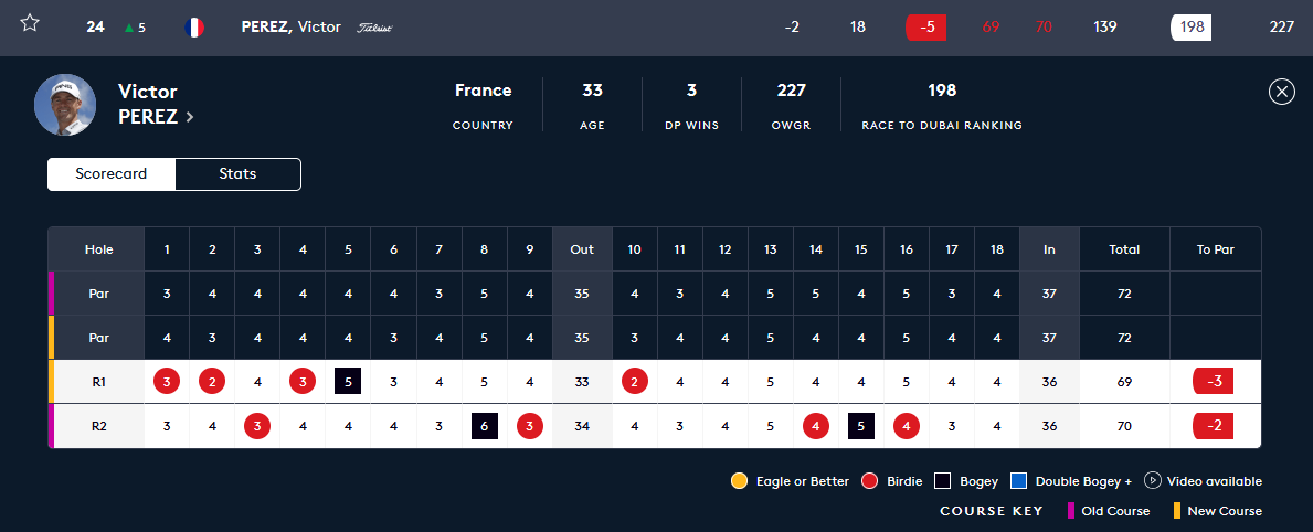 vpereztracker's tweet photo. Pas de qualification à l'US Open 🇺🇸 pour Victor qui termine T24 (7 places qualificatives + deux réserves). 
On va voir comment ça se passe pour Coussaud 🇫🇷 et Detry 🇧🇪 qui sont actuellement T7.

On retrouvera tout de même Victor sur le DP cette semaine au Soudal Open 🇧🇪 ! https://t.co/vvFUTI686Y
