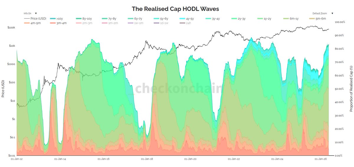 PhilippWeiling's tweet photo. Standard HODL Waves are useful, but Realised Cap HODL Waves are the cleaner signal here, don't you think? 

They show the actual dollars invested by each age cohort. Short-term bands have already collapsed (classic capitulation signature), while the realised value is now overwhelmingly concentrated in coins held for 3m+. That pattern marked prior cycle bottoms. 

The dollar-weighted picture says the weak hands are mostly gone already.

Chart: @_checkonchain