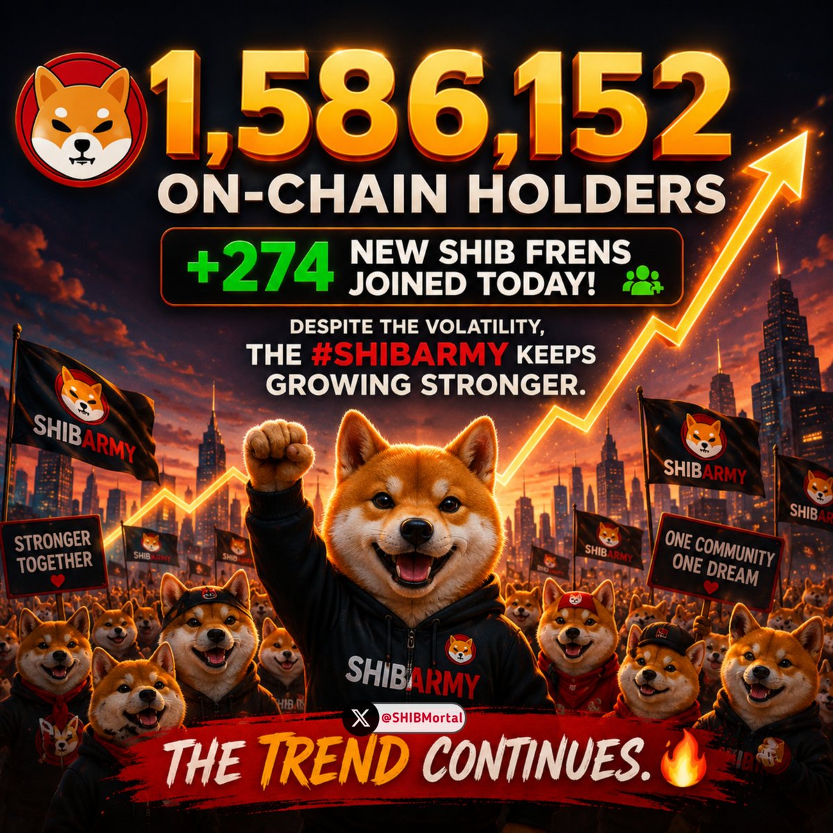 SHIBMortal's tweet photo. 1,586,152 on-chain holders

+274 new SHIB frens joined today!

Despite the volatility, the #SHIBARMY keeps growing stronger.

The trend continues. 🔥 https://t.co/KGl0Gk4i8x