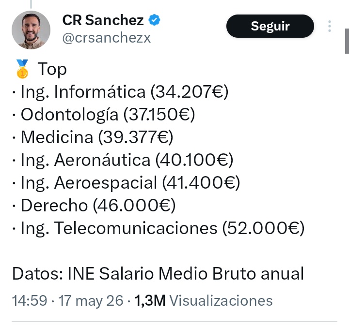 CarderismoAC27's tweet photo. @crsanchezx Me refiero a que tú mismo lo incluiste ayer en el top de mejores pagadas de media. Sin acritud, pero mi punto tiene fundamento.
Derecho es una carrera con disparidad si miramos salarios, la media es difícil de estimar.
La clave no es la carrera sino el enfoque+ https://t.co/zeiPtzEGz8