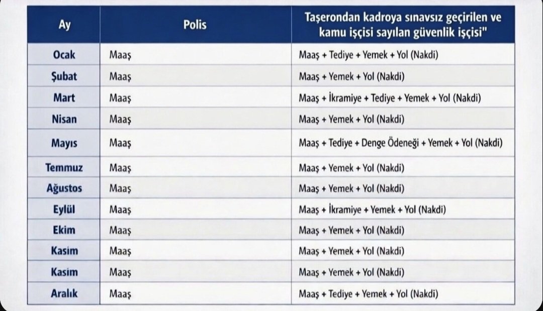 657HakPlatformu's tweet photo. Kamuda taşerondan sınavsız kadroya geçirilen ve kamu işçisi sayılan,haftada 40 saat çalışan güvenlik işçisine maaş haricinde 

Tediye,
İkramiye,
Yemek,
Yol,
Denge ödemesi var!

Polise sadece maaş var !
Memura sadece maaş var!

#PolisYetkisizMaaşıYetersiz https://t.co/qBvPNl9vMb