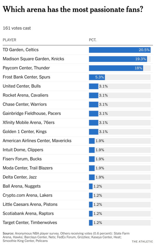 Celtics Lead tweet media