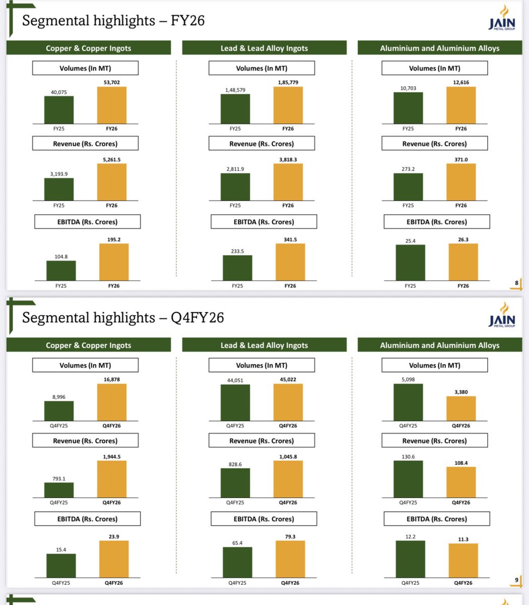 AlphaSutra90's tweet photo. @AimInvestments What about ebitda per ton? No one understands the hedging policy properly. In such scenario how have they hedged that so much impact. They have 13 rs ebitda per kg. How are they hedging it. Abs ebitda at just 24 cr in copper segment this q https://t.co/AyevWqatOS
