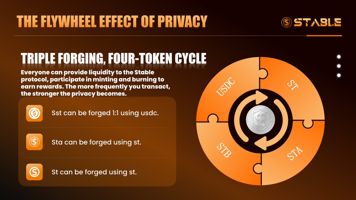 StableDaoST's tweet photo. The Flywheel Effect of Privacy

Triple Forging, Four-Token Cycle

Everyone can provide liquidity to the Stable protocol, participate in minting and burning, and earn rewards.

The more frequently you transact, the stronger the privacy becomes.

Token Forging Path:

1️⃣ ST can be forged 1:1 using USDC
2️⃣ STA can be forged using ST
3️⃣ STB can be forged using ST
More Transactions → Stronger Privacy → More Rewards
A privacy flywheel that never stops.

#Stable #ST #STA #STB #PrivacyFlywheel #DeFi #Solana #Privacy