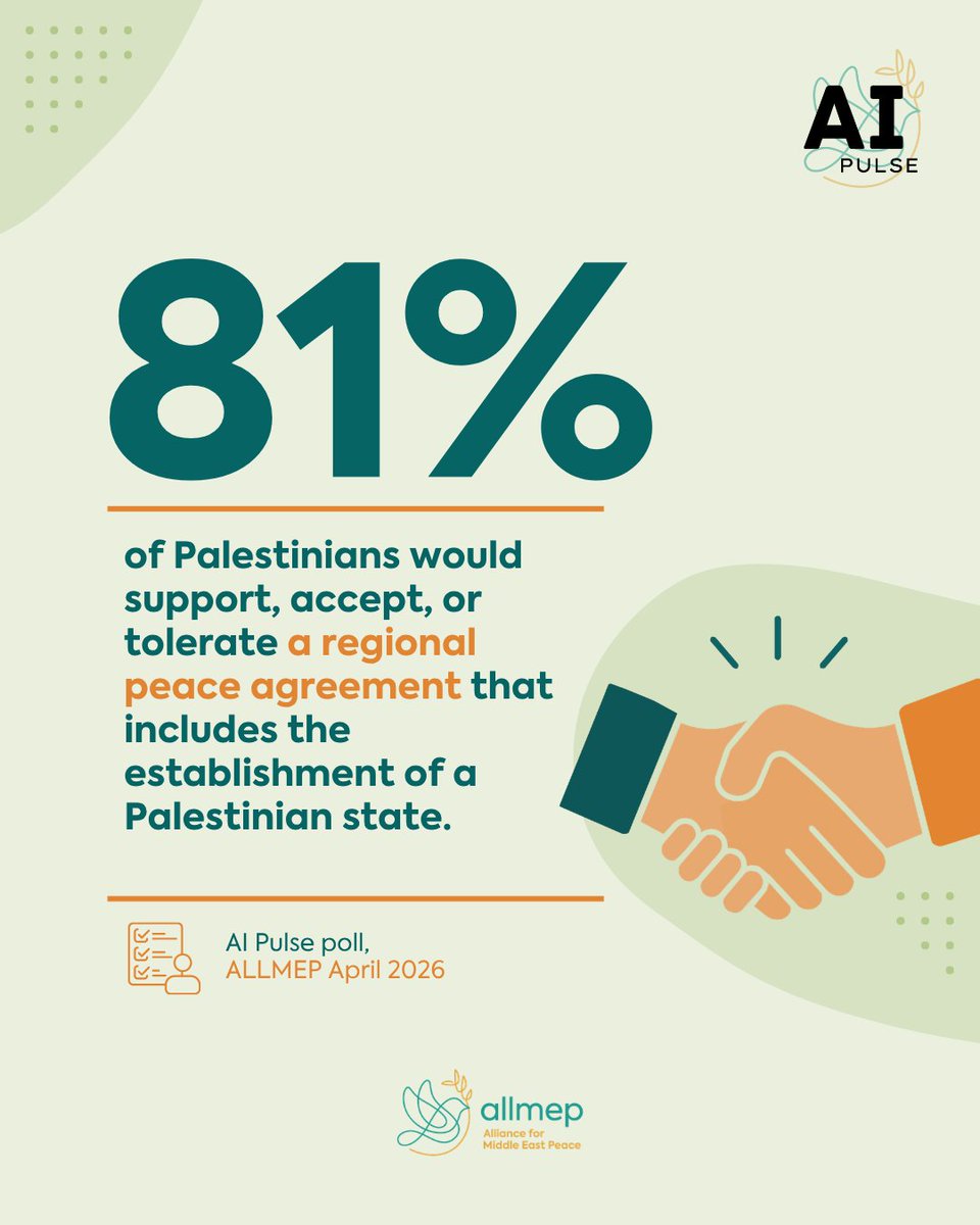 ALLMEP's tweet photo. Data is in: our April 2026 AI Pulse Research poll found 81% of Palestinians would support, accept, or tolerate a regional peace agreement that includes the establishment of a Palestinian state.

Full report: https://t.co/zW9c6wiczS https://t.co/icdCR0dZih