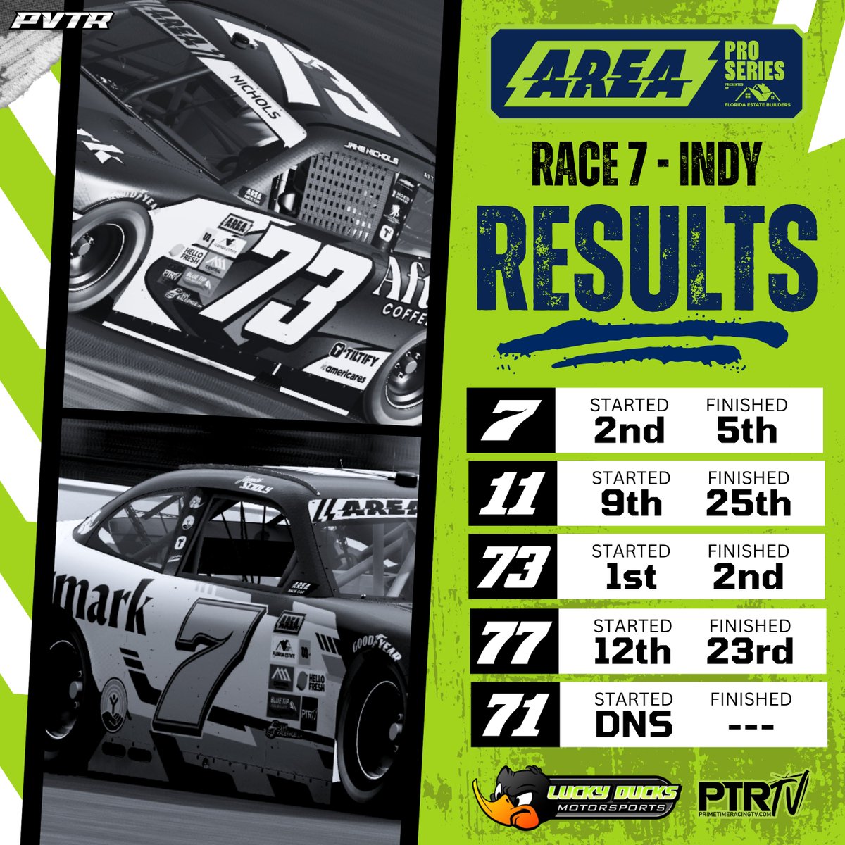 weareluckyducks's tweet photo. Results from last Thursday night in the @AREAiRacing Pro Series. Had a lot of speed at Indy, but strategy didn't go our way late for a win. Still, appreciate a good team points night as we move on to Dover next week. https://t.co/57AszVURzC