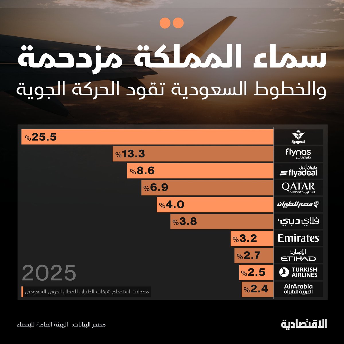 aleqtisadiah's tweet photo. الناقل الوطني يستحوذ على النصيب الأكبر من حركة الطيران في #السعودية بـ95 مليون مسافر، مقابل 45 مليونا للناقلات الأجنبية، بنمو 10% لكل منهما، ما يشير إلى التوازن في وتيرة نمو المشغلين المحليين والدوليين، بحسب تحليل #الاقتصادية 

@mur_zh

مزيد من التفاصيل في التعليقات 👇 https://t.co/4otSFzp2uf