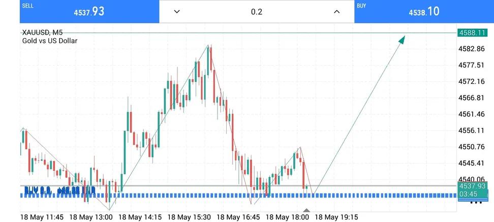 trader953673's tweet photo. #XAUUSD BUY Signal 📈

Entry: 4545 – 4538
Stop Loss: Below Recent Low

Targets: 4555 • 4565 • 4685

Strong Bullish Reaction Expected from Order Block Zone ⚡

Trade Smart &amp; Manage Risk 🔥

Stay Tuned For Updates https://t.co/rlKdTHWSpz