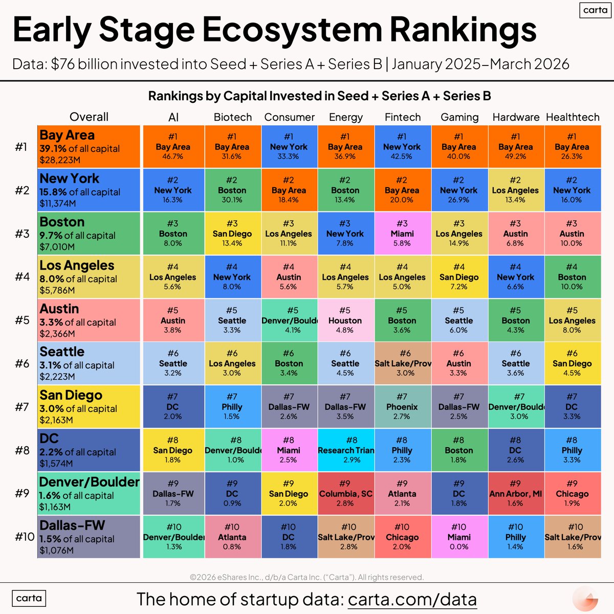 PeterJ_Walker's tweet photo. Startup city rankings for Seed + Series A + Series B.

US only, ranking is by total capital invested into Carta startups. 

So this obviously ignores the $100B foundation model rounds. But the Ai share for the Bay still hovers close to 50%. 

Where does your ecosystem land? https://t.co/OmJ7g2KYEA