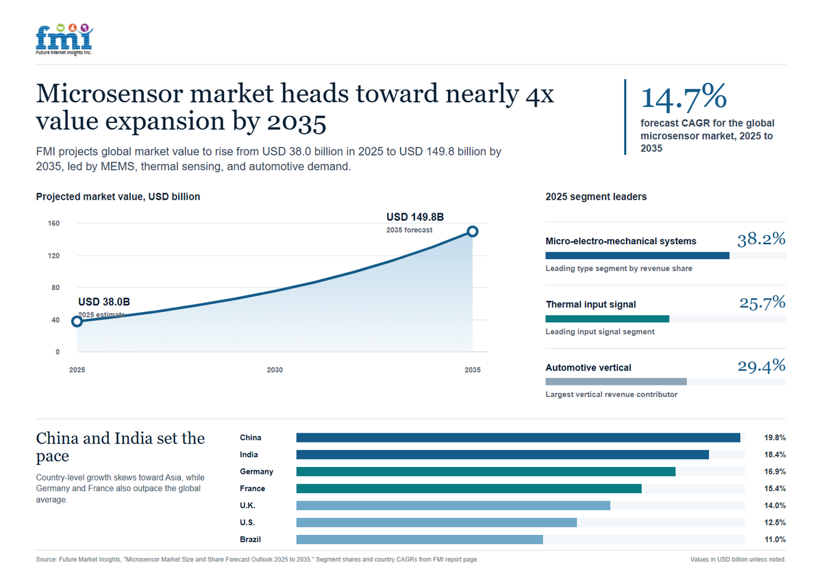 FMI_Research's tweet photo. New report on Microsensor market out now.

https://t.co/wuVewOi92Q https://t.co/s1hVDXAlJy