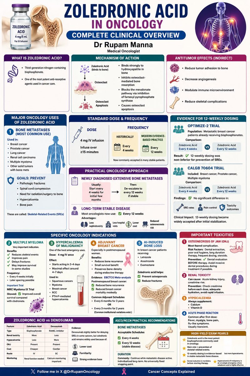 DrRupamOncology's tweet photo. 🦴 ZOLEDRONIC ACID in Oncology: Your COMPLETE 2026 Clinical Mastery Guide!
One of the most potent anti-resorptive agents in cancer care — now with evidence-based 12-weekly dosing that’s transforming practice!
🔥 Why this matters:
• Non-inferior to every-4-weeks for SRE prevention (OPTIMIZE-2 + CALGB 70604 trials)
• De-escalate after initial 3–4 months in stable bone mets → 75% fewer infusions, lower ONJ/renal risk & huge cost savings
• Still the go-to in resource-limited settings (superior cost-effectiveness vs Denosumab per 2026 meta-analyses)
• Proven in bone mets (breast/prostate/lung/RCC/MM), hypercalcemia of malignancy, adjuvant postmenopausal breast cancer & AI-induced bone loss
Plus full toxicity pearls, ZA vs Denosumab head-to-head, NCCN/ASCO-aligned practical approach & high-yield exam tips!
Designed for busy oncologists & trainees by @DrRupamOncology
📌 Save this infographic — you’ll use it weekly!
Tag a colleague who needs this 👇
Follow for more visual oncology gems!
#Oncology #MedEd #BoneMetastases #ZoledronicAcid #CancerCare #SREPrevention #FOAMed