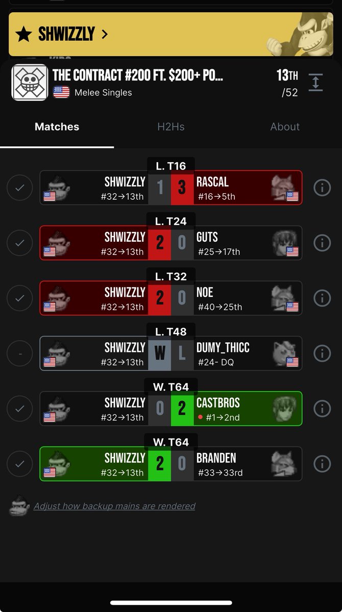 Shwizzly's tweet photo. My first big melee bracket! Had fun and randomly got a pic taken of me while I was gaming lol https://t.co/aHi8UvqDhG