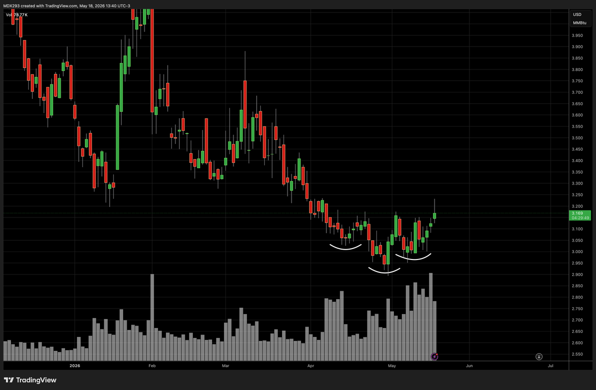 leopard_tr80075's tweet photo. #NATGAS JULY  Daily: inverse H&amp;S breaking out. Weekly crossed over falling support line. https://t.co/X4w1qlBv7P