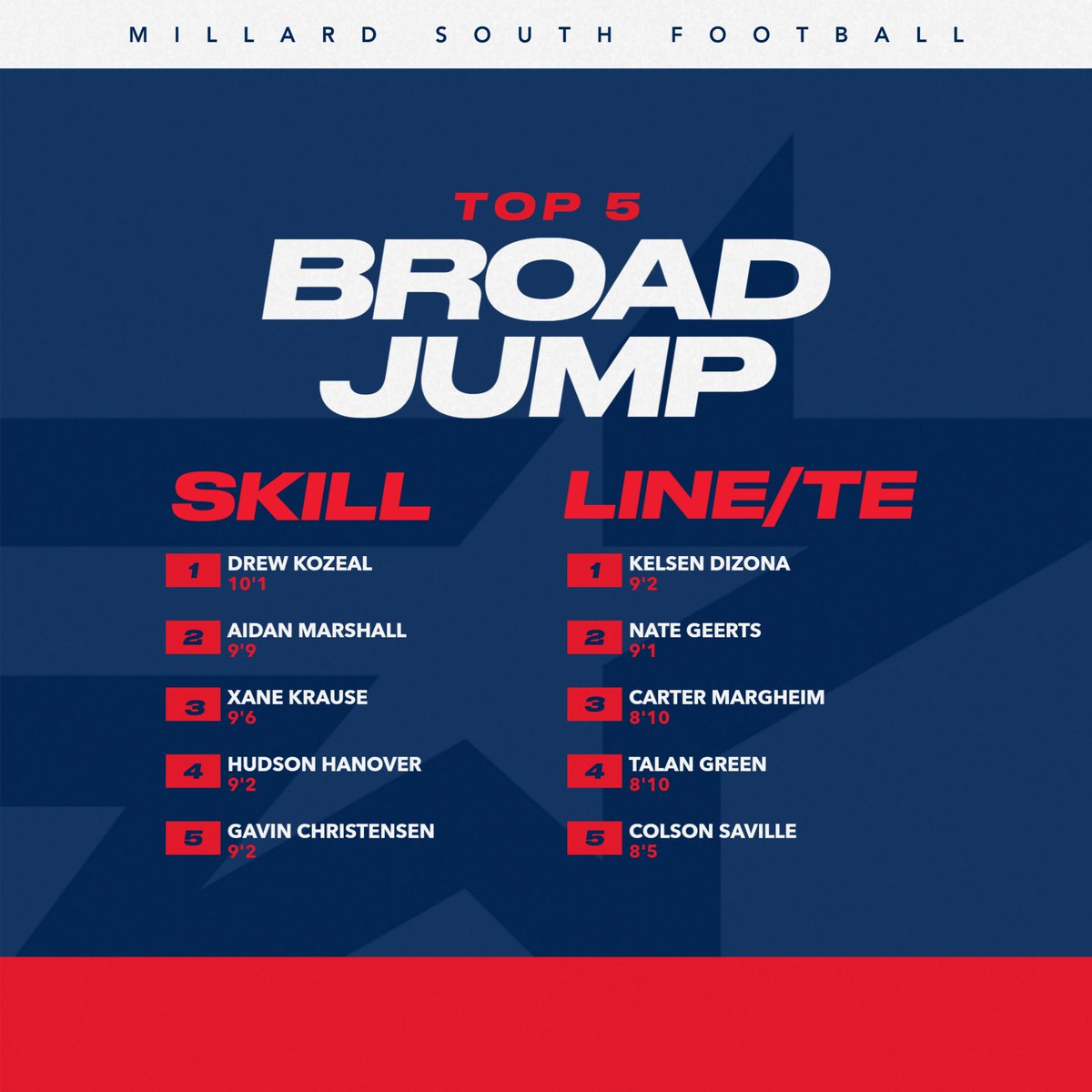 Millard South Football tweet media