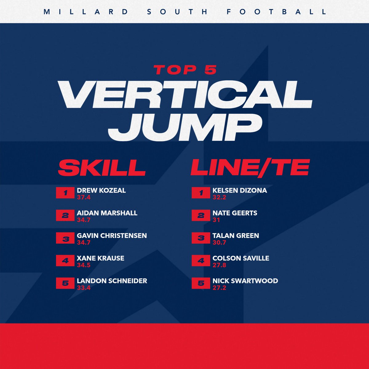 Millard South Football tweet media