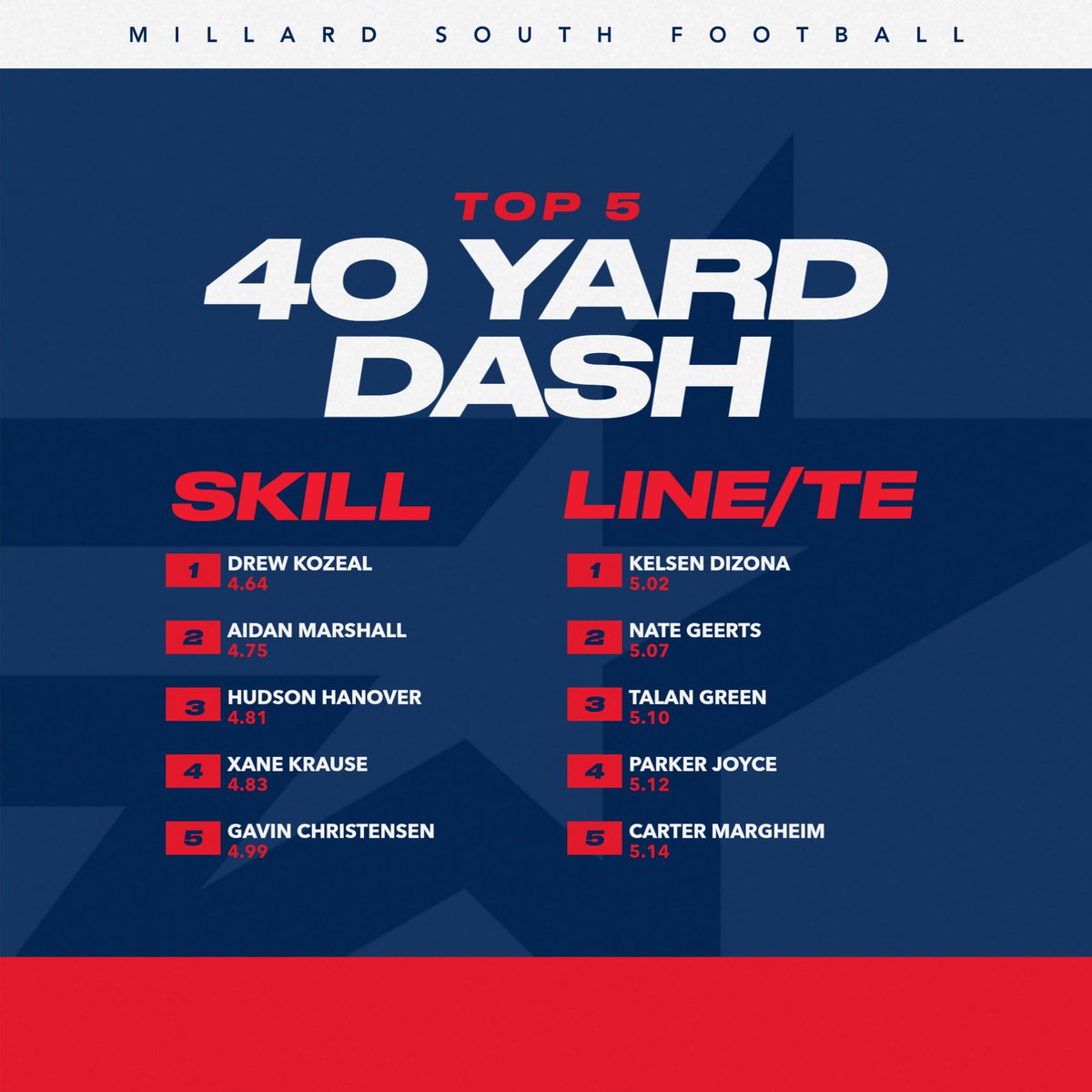 Millard South Football tweet media