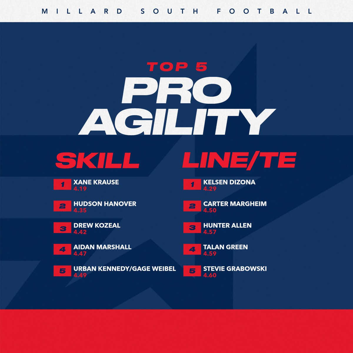 Millard South Football tweet media