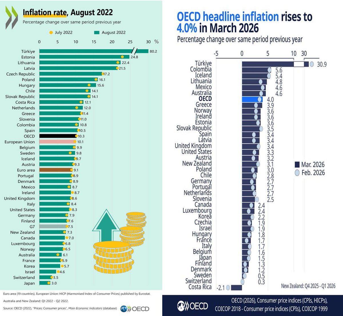 FelipeCamposPC's tweet photo. 1. La proyección del Banco y de analistas de inflación, después del salario mínimo, fue un aumento al 6%, no del 20%.
2. Petro recibió la inflación al 10% y era la 14.ª más alta de la OCDE; la devuelve al 5.7% siendo la 2.ª más alta de la OCDE.
3. El Gobierno redujo el porcentaje de la deuda externa sobre la total, aumentando más rápido la interna. Ambas siguen subiendo y la deuda total sigue en máximos frente al PIB sin crisis internacional.
4. El préstamo del FMI que pagaron fueron $20 bn; este Gobierno ha aumentado $440 bn la deuda total.