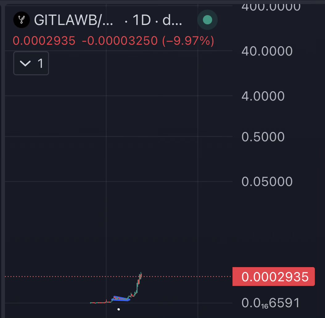 AltcoinSensei's tweet photo. Do you want all your lowcaps to go 10X? 

Then the main runner needs to go to $100M, this is literally the ONLY way. 

Buy $GITLAWB, sit on it and wait until it reaches $500M. 

No $GITLAWB no bueno https://t.co/SycFrGn9pC