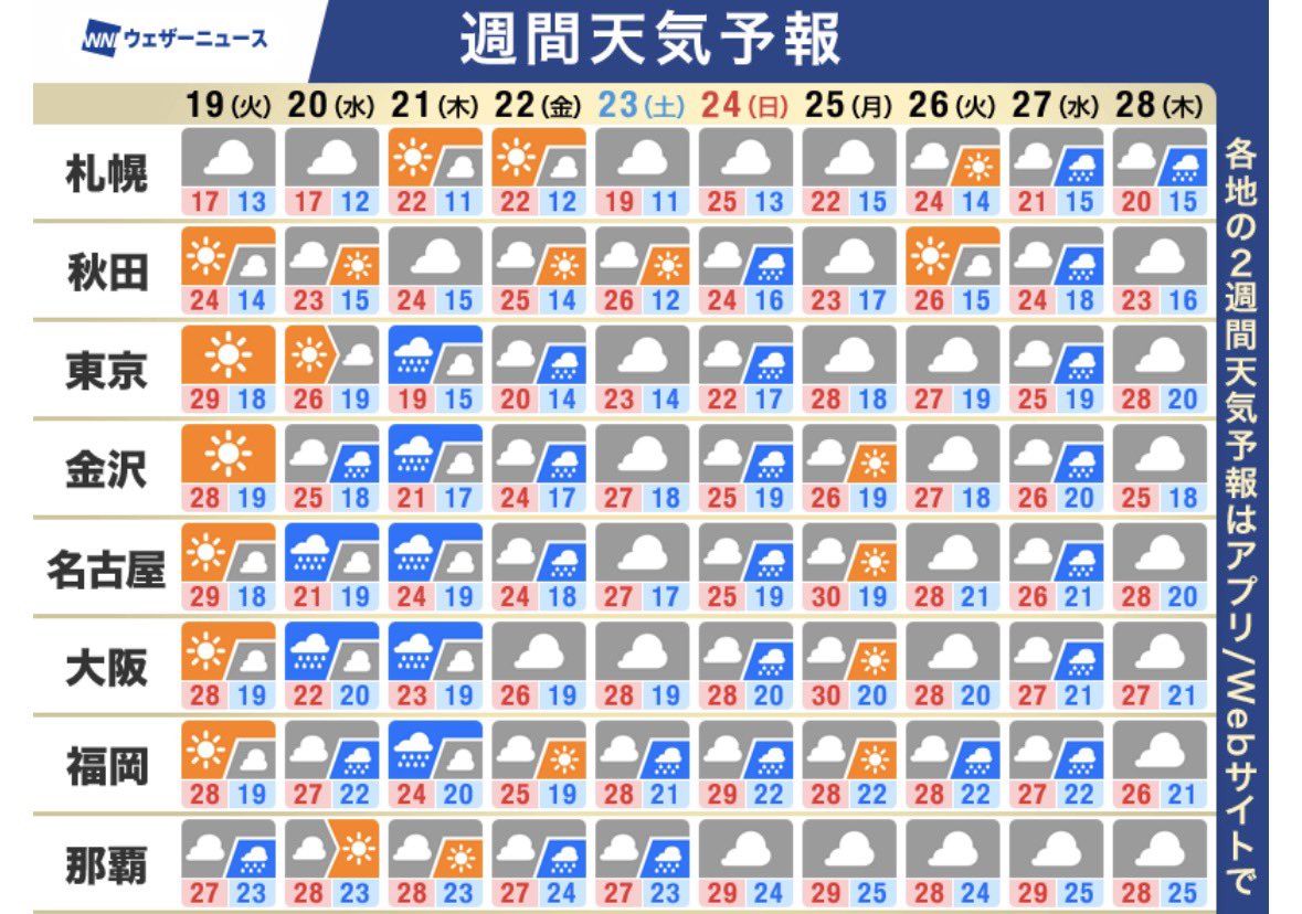 TYUJI65's tweet photo. オハヨウ🌈ゴザイマス
今日は何の日⁉️
【セメントの日】
1875年のこの日、官営深川セメント製造所にて宇都宮三郎らが国産初のポルトランドセメントの製造に成功したことを記念

今日のお天気は⁉️
【 天気のポイント 】
・東日本から東北はこまめに水分
　💧補給を
・西日本太平洋側は雲☁️が増え雨
　☔の可能性も
・北海道は北と南で気温差大(海)

19日(火)も広い範囲で晴れて☀️、関東から東北を中心に季節外れの暑さ🥵💦が続きます。熱中症に注意⚠️👀が必要です。

西日本太平洋側は前線の影響で天気がゆっくりと下り坂↘️に向かいます。

北海道は雲☁️が広がりやすく、北の地域では気温が下がる⬇️見込みです。